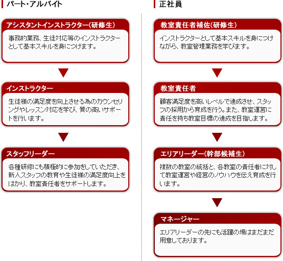 キャリアアップイメージ図