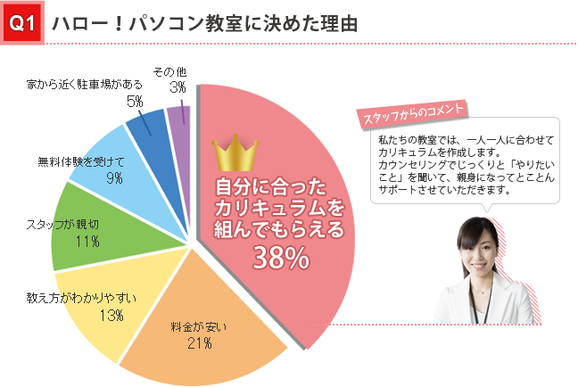 ハロー！パソコン教室に決めた理由